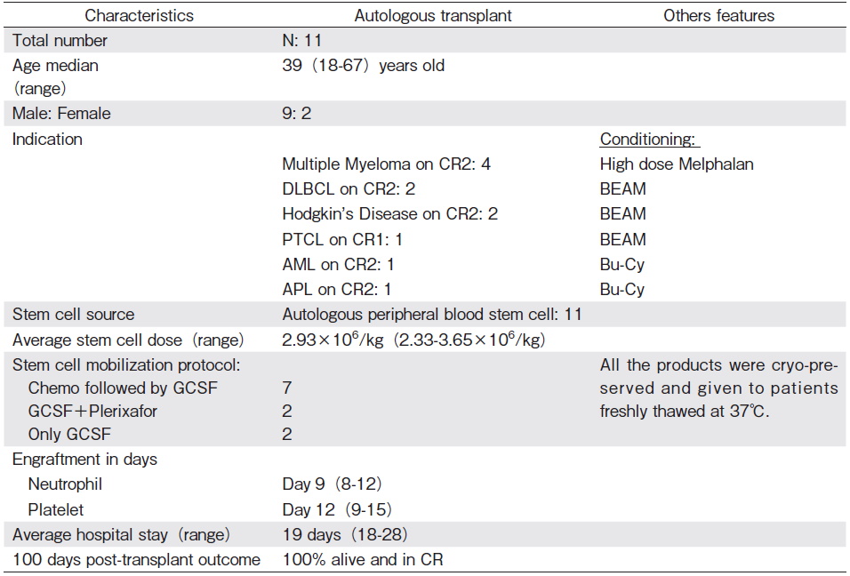 cpt code for autologous stem cell transplant